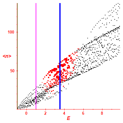 Peres lattice <N>